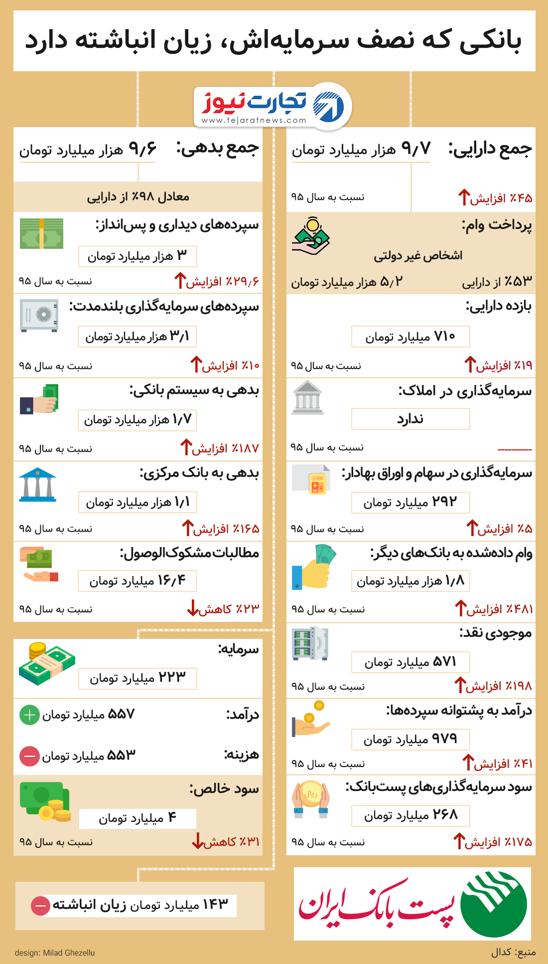 عملکرد پست بانک ایران در سال ۱۳۹۶