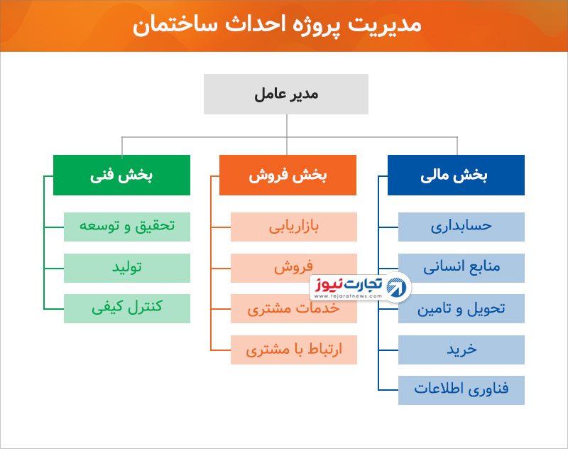 چارت سازمانی یک شرکت تولیدی