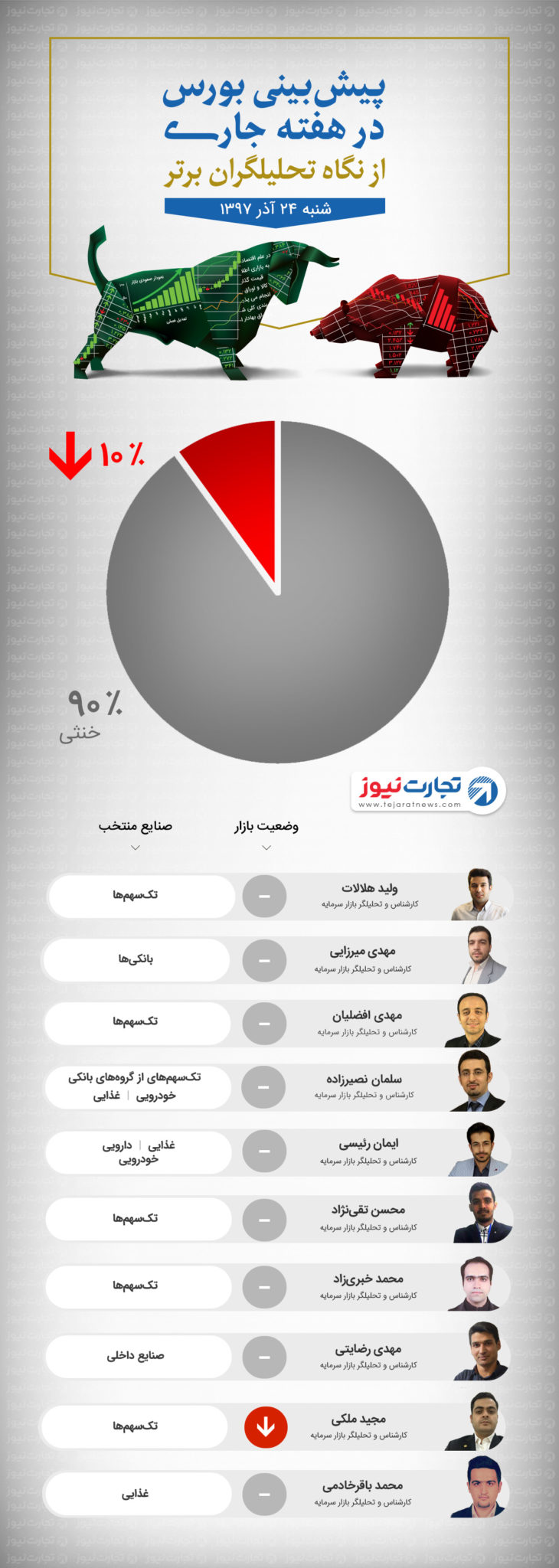 پیش‌بینی بورس در هفته جاری