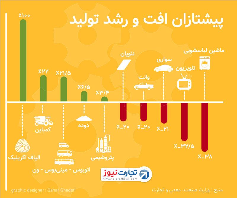 پیشتاران افت و رشد تولید در هفت‌ماهه نخست سال 1397