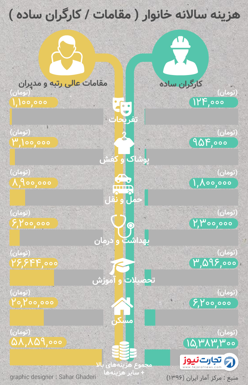 هزینه خانوار کارگران و مدیران