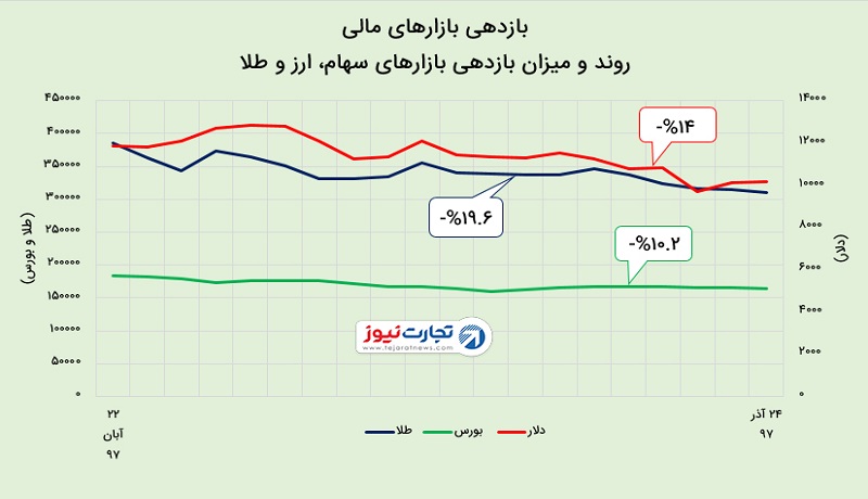 آنالیز بازارها و بازدهی بازارها در یک ماه اخیر