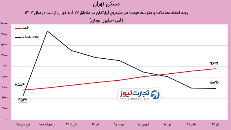 افزایش قیمت مسکن