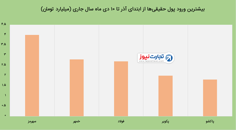 رشد کند شاخص بورس