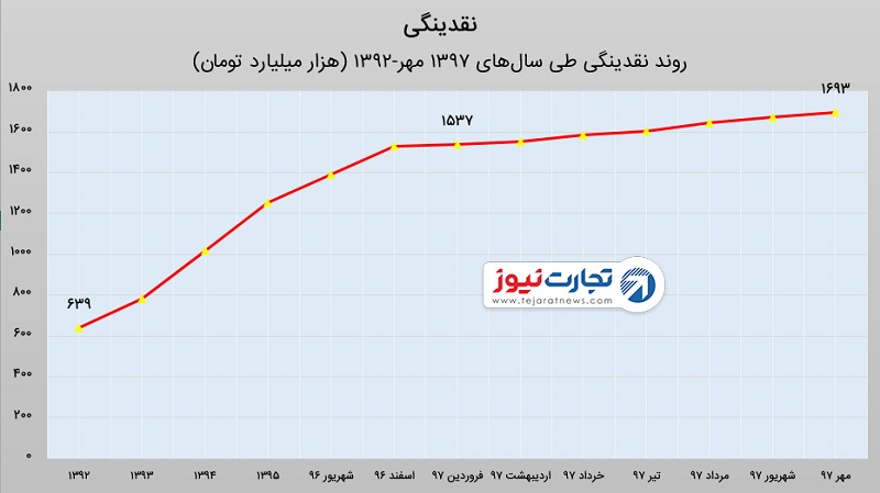 نقدینگی ۱۷۰۰ هزار میلیارد تومانی