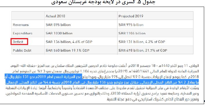 کسری بودجه آمریکا و عربستان