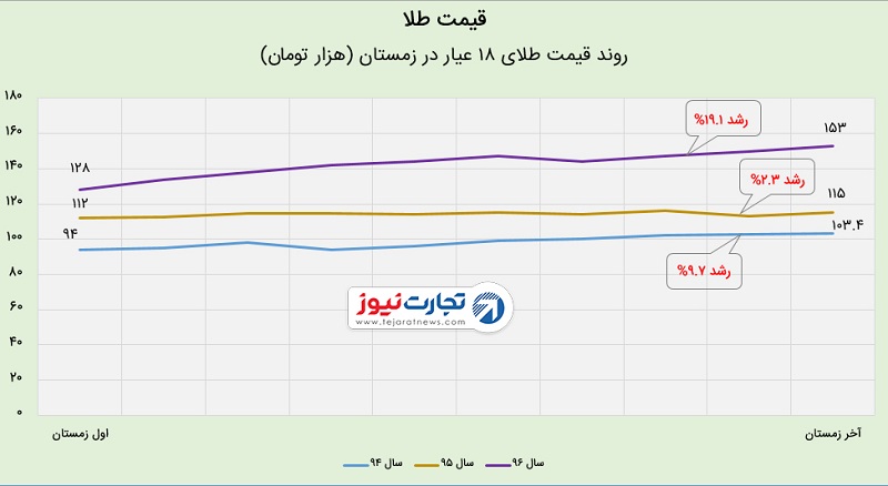 قیمت طلا در زمستان