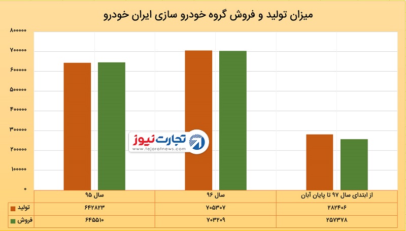 خودروهای موجود در انبار ایران‌خودرو