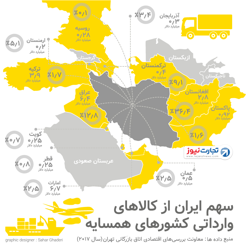 سهم ایران از بازار کالاهای وارداتی