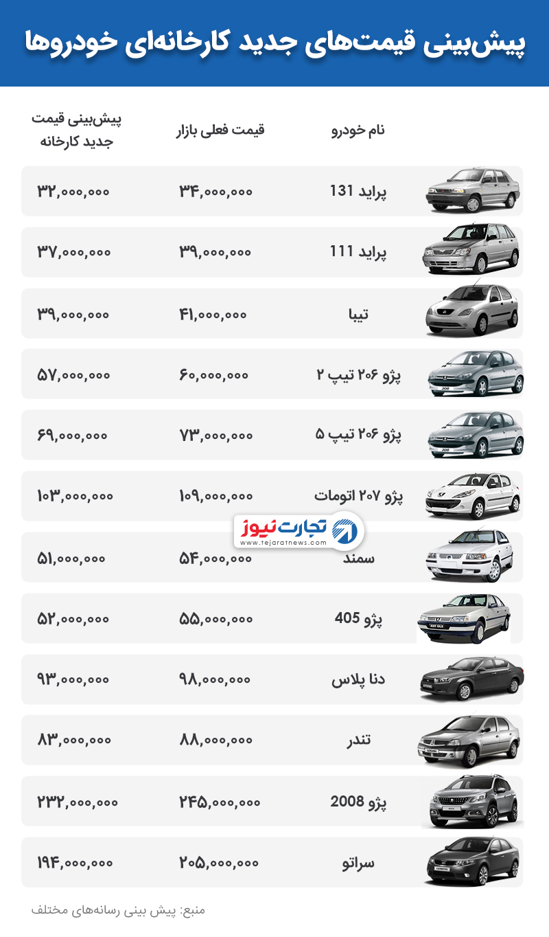 بازارهای ایران در هفته پیش رو