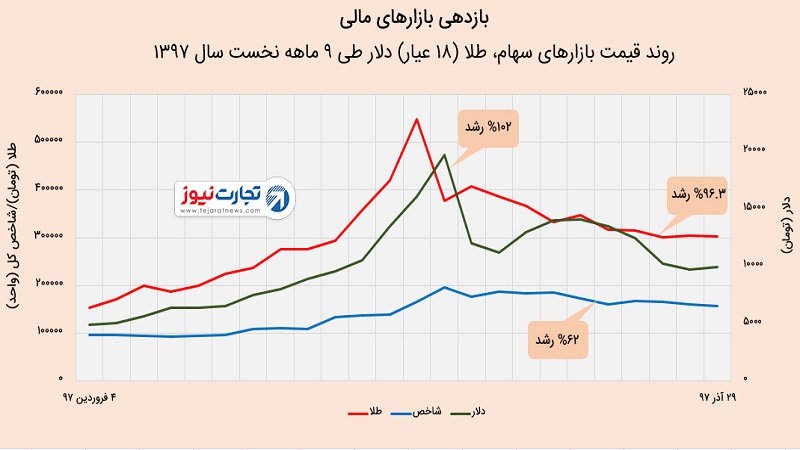 بازدهی بازارها در 9ماهه سال جاری