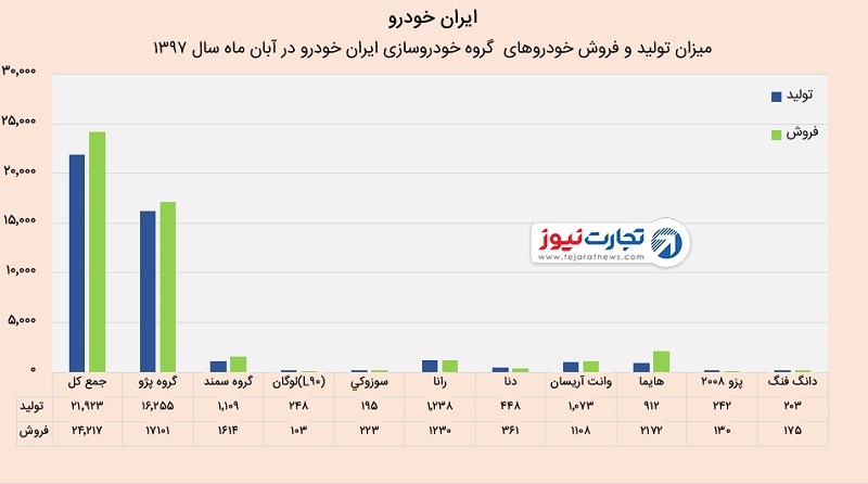 خودروهای موجود در انبار ایران‌خودرو