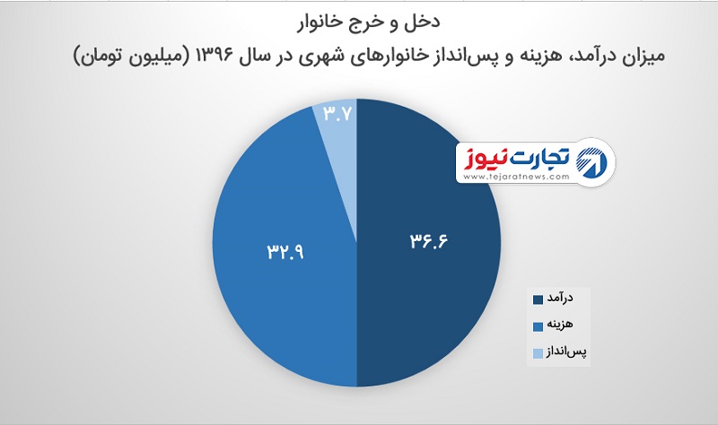 دخل و خرج خانوارهای شهری