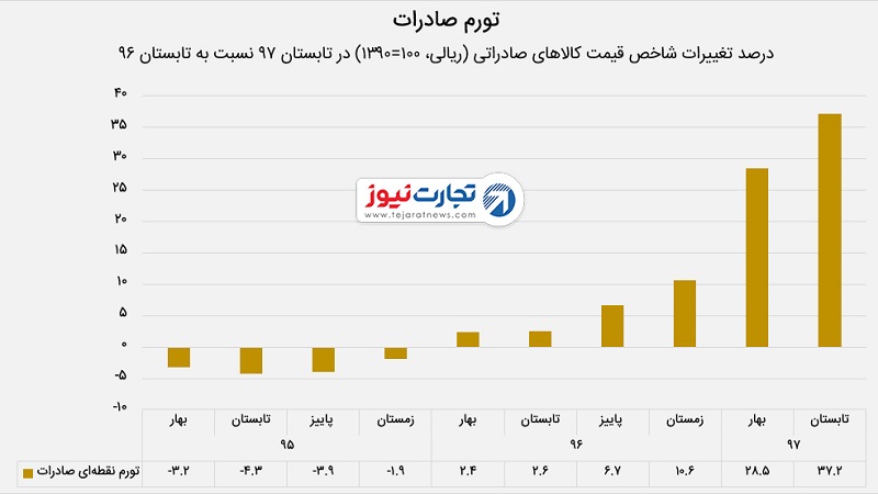 افزایش قیمت کالاهای صادراتی