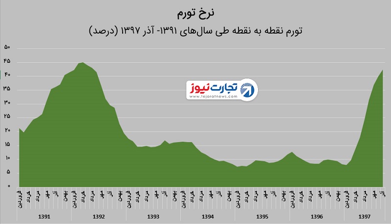 نرخ تورم در آذر 97