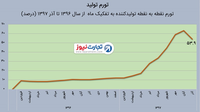 تورم تولیدکننده در آذر 1397