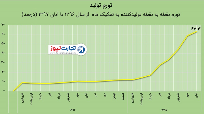 تورم تولید 23 درصد بیشتر از تورم مصرف