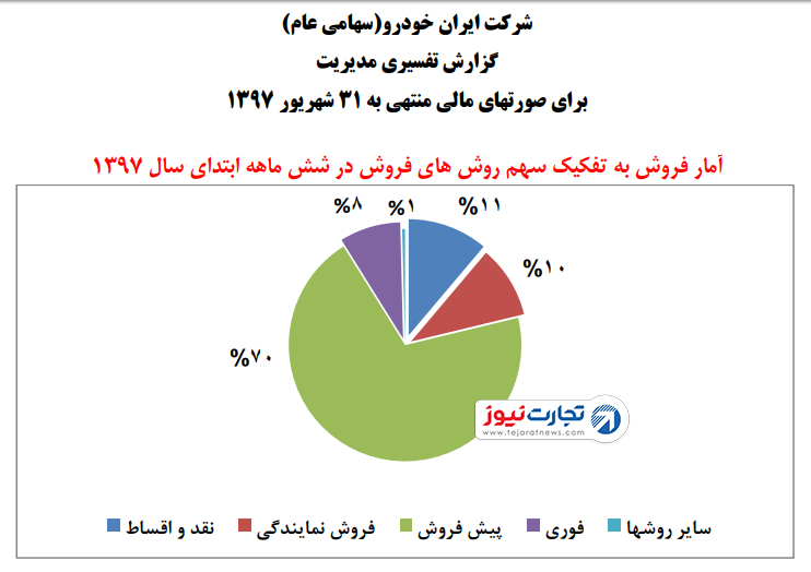 عملکرد ایران‌خودرو