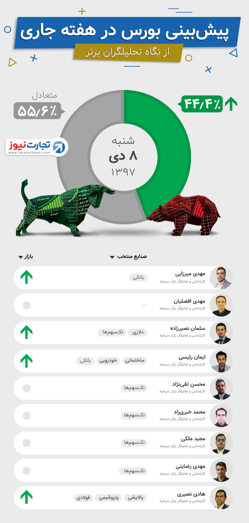 پیش‌بینی بورس در هفته جاری