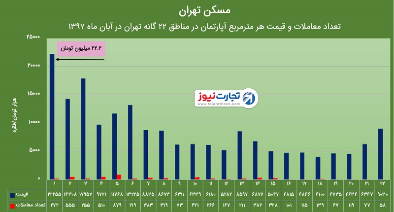 افزایش قیمت مسکن