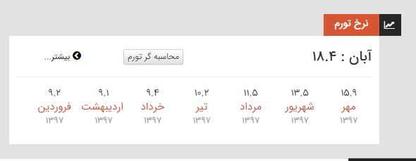 رفتار عجیب بانک مرکزی در اعلام نرخ تورم