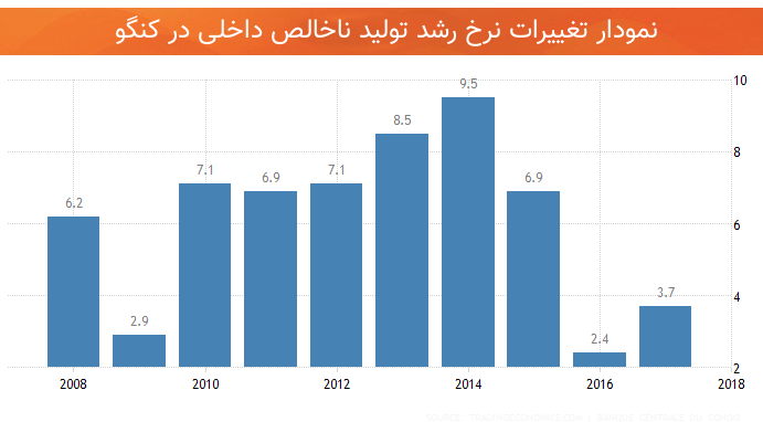 اقتصاد کنگو نرخ رشد تولید ناخالص داخلی