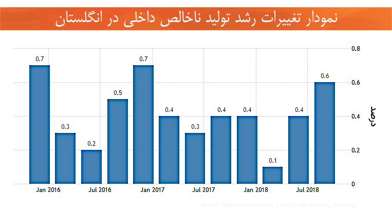 تغییرات رشد تولید ناخالص داخلی اقتصاد بریتانیا