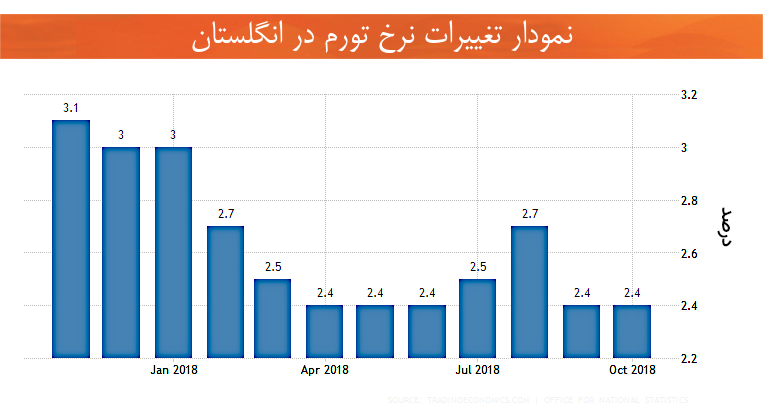 نرخ تورم اقتصاد انگلستان