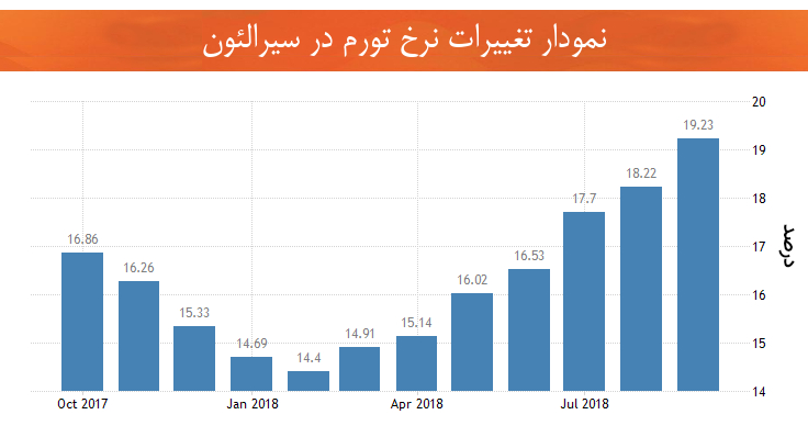 نرخ تورم اقتصاد سیرالئون