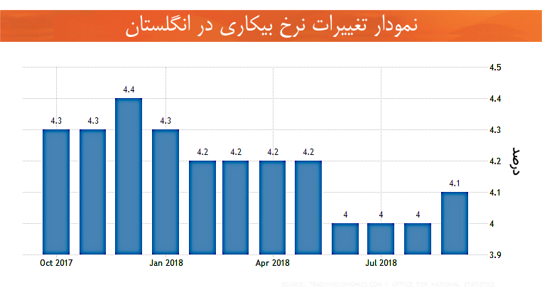 نرخ بیکاری اقتصاد انگلستان