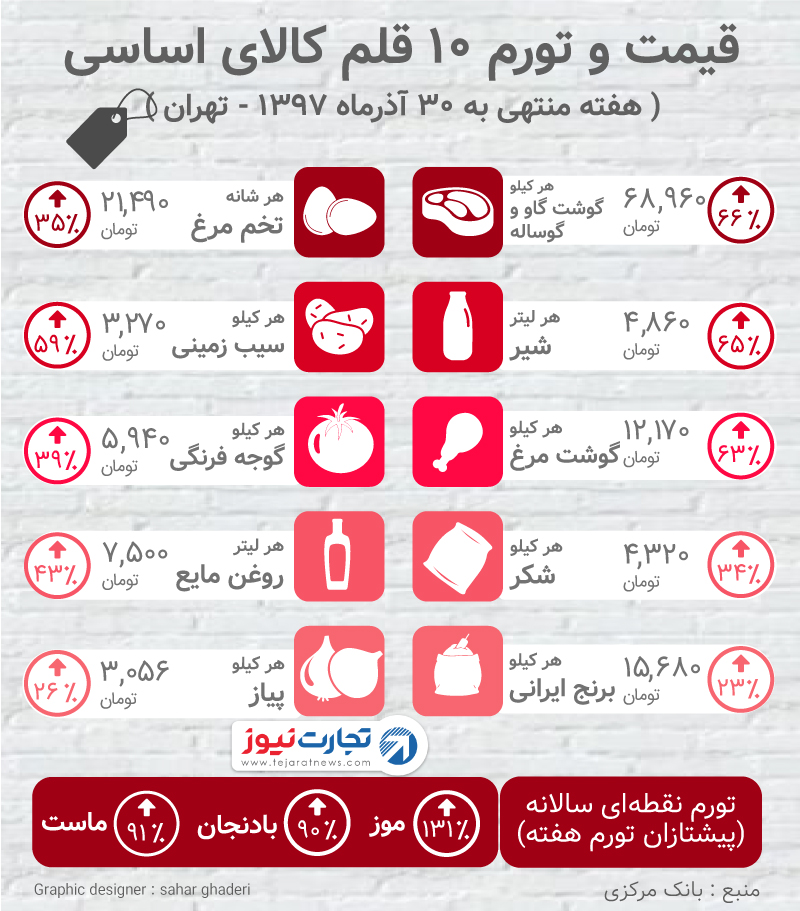 افزایش قیمت مرغ