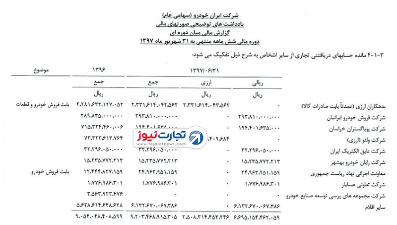 عملکرد ایران‌خودرو