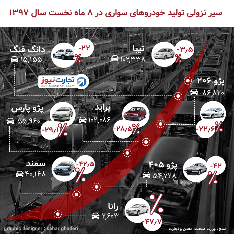 کاهش تولید خودروهای داخلی