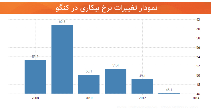 اقتصاد کنگو نرخ بیکاری