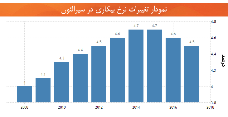 نمودار نرخ بیکاری اقتصاد سیرالئون