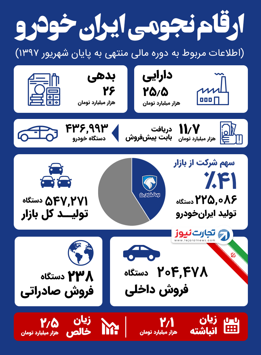 عملکرد ایران‌خودرو