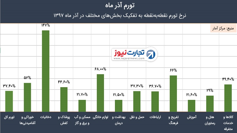 نرخ تورم آذرماه 1397