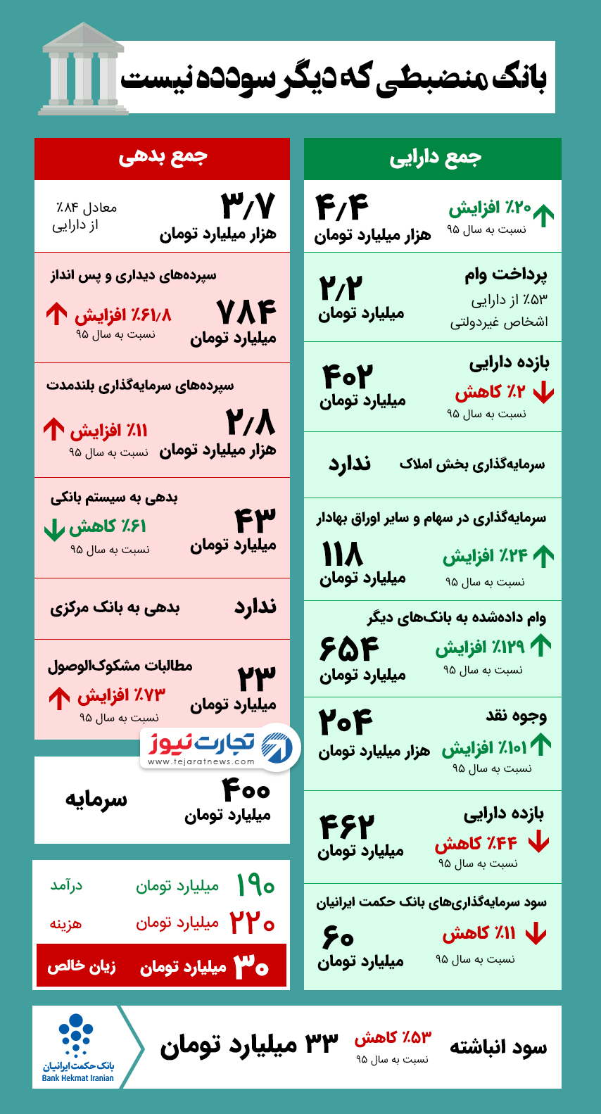 آمار و عملکرد مالی بانک حکمت ایرانیان در سال 1395