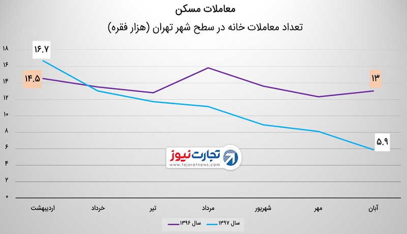 افزایش ۷ برابری قیمت مسکن