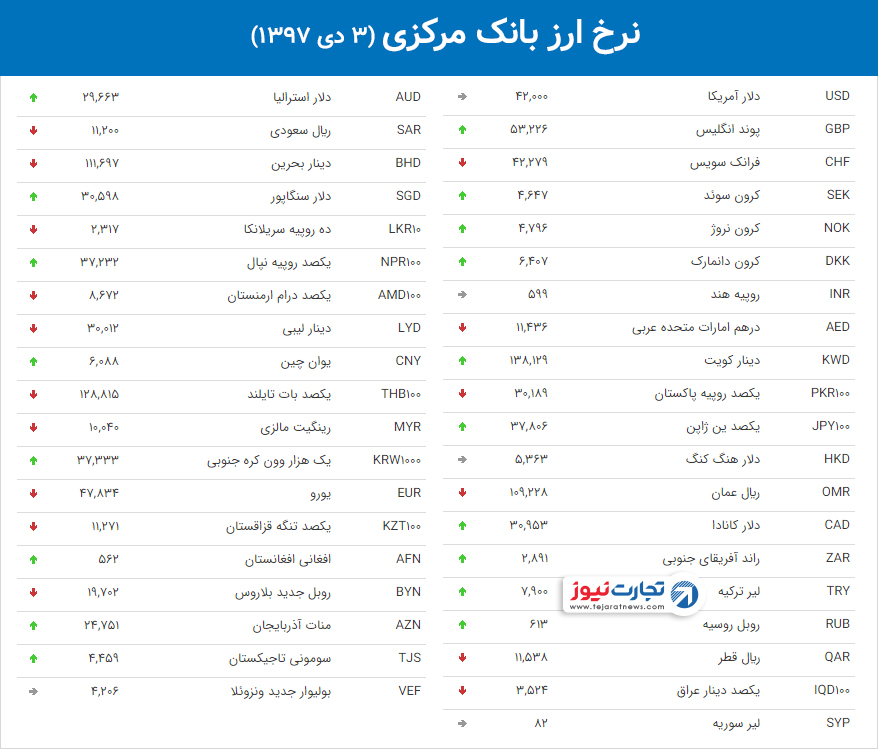 نرخ ارز بانک مرکزی 10