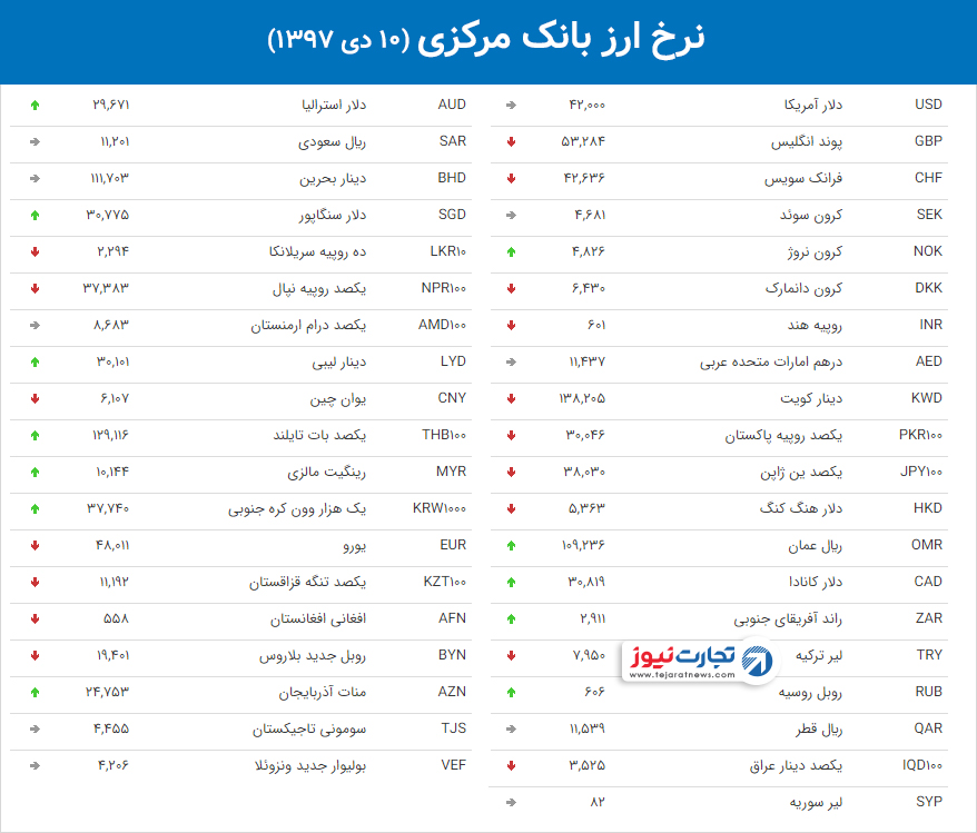 نرخ ارز بانک مرکزی 15