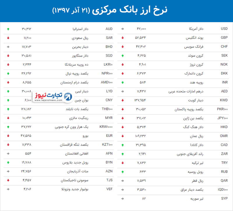 نرخ ارز بانک مرکزی 3