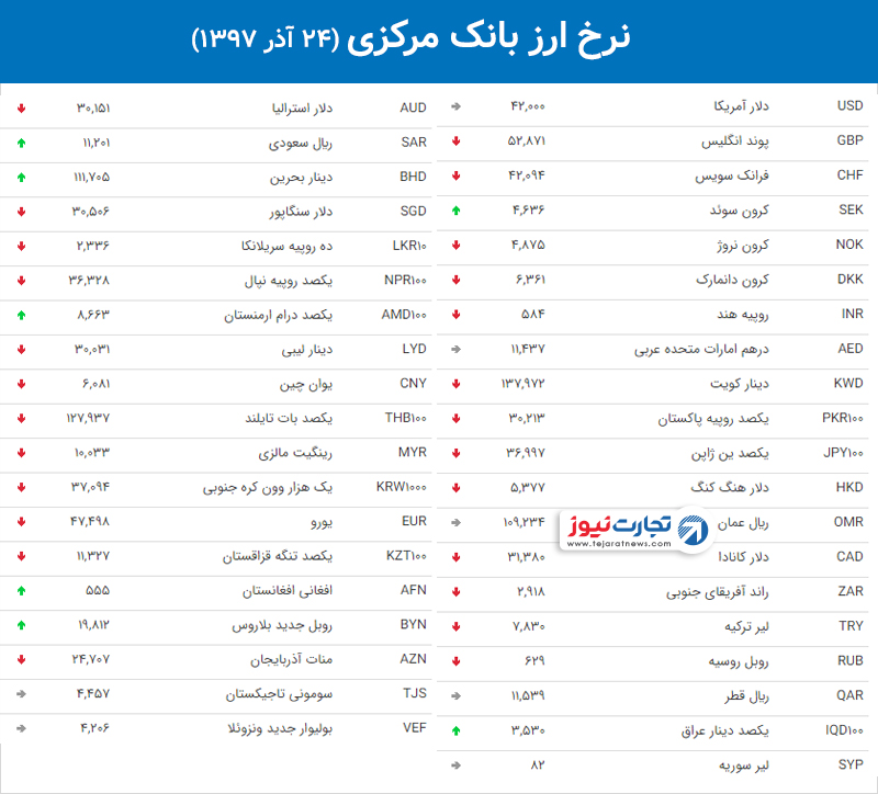 نرخ ارز بانک مرکزی 4