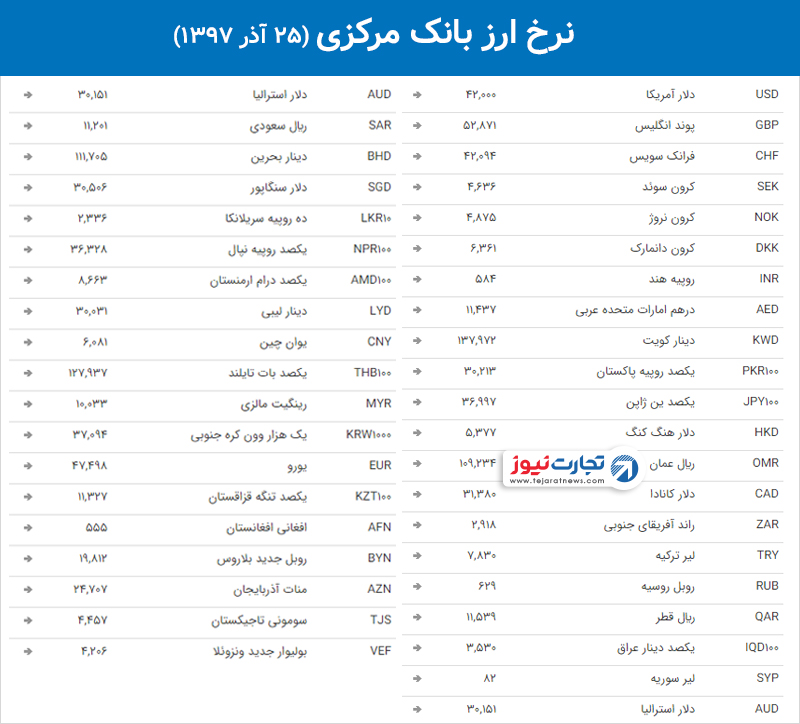 نرخ ارز بانک مرکزی 5