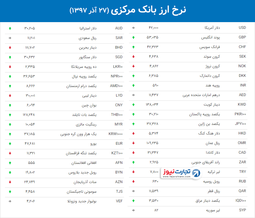 نرخ ارز بانک مرکزی 7 1