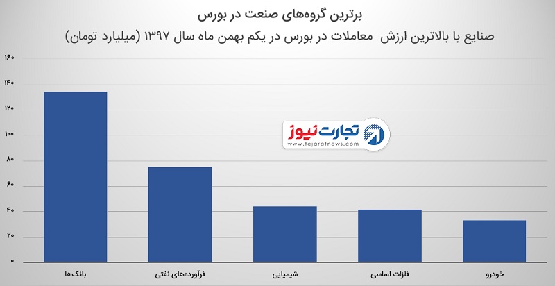 شاخص کل بورس در ۱ بهمن ۹۷