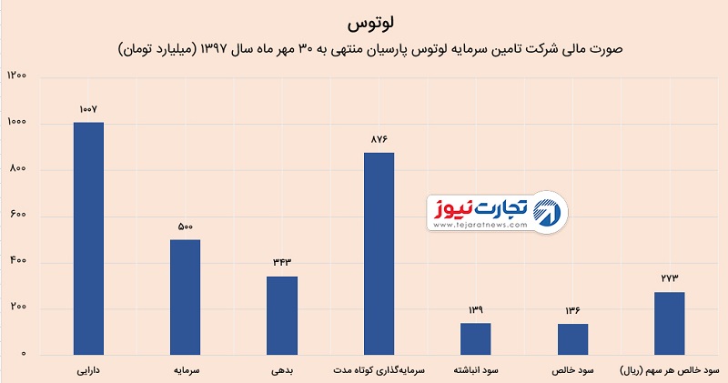 عرضه اولیه لوتوس پارسیان در بورس