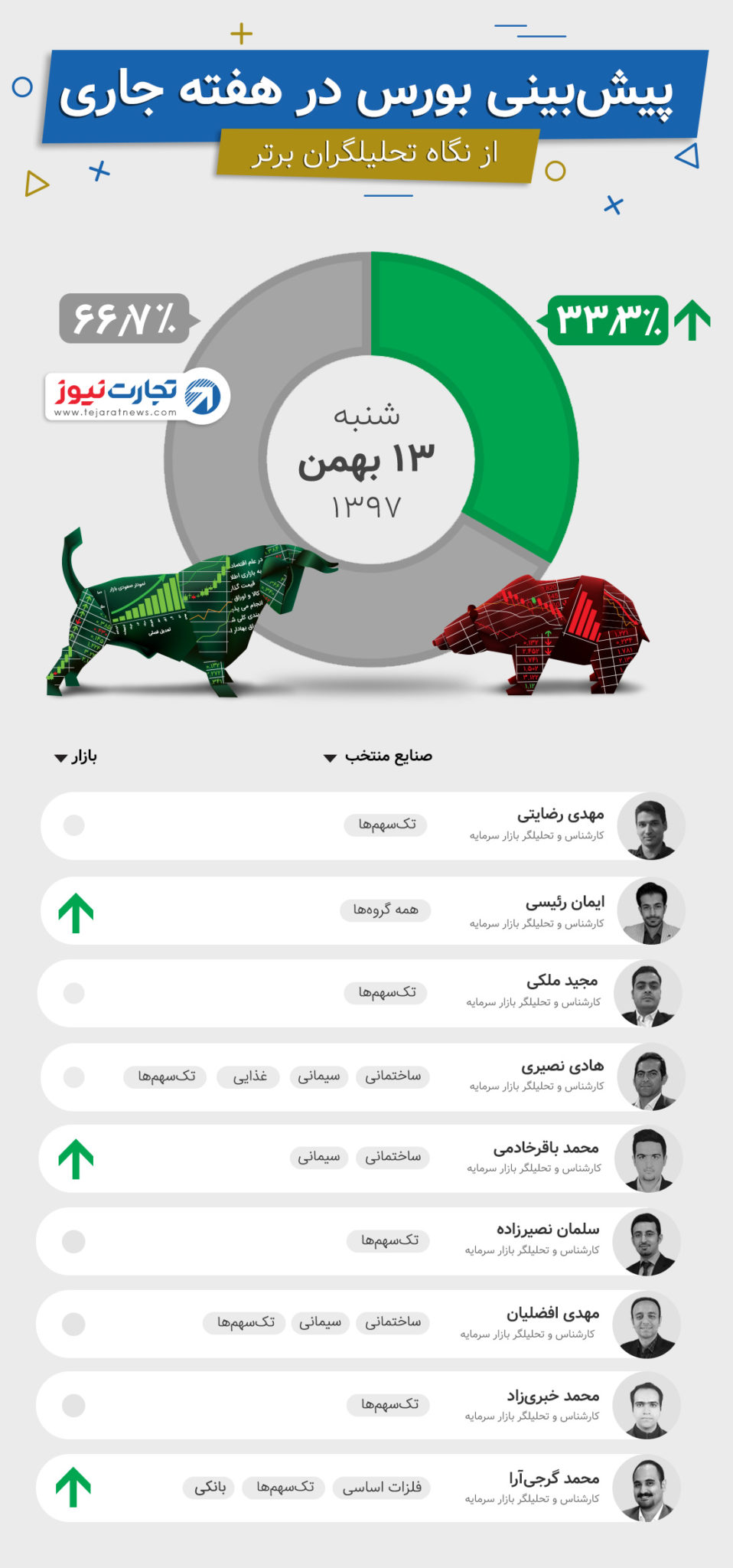 پیش‌بینی بورس در هفته سوم بهمن ماه سال 1397