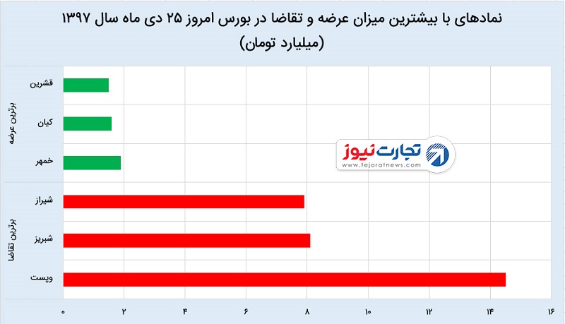 افزایش شاخص کل بورس در ۲۵ دی ۹۷