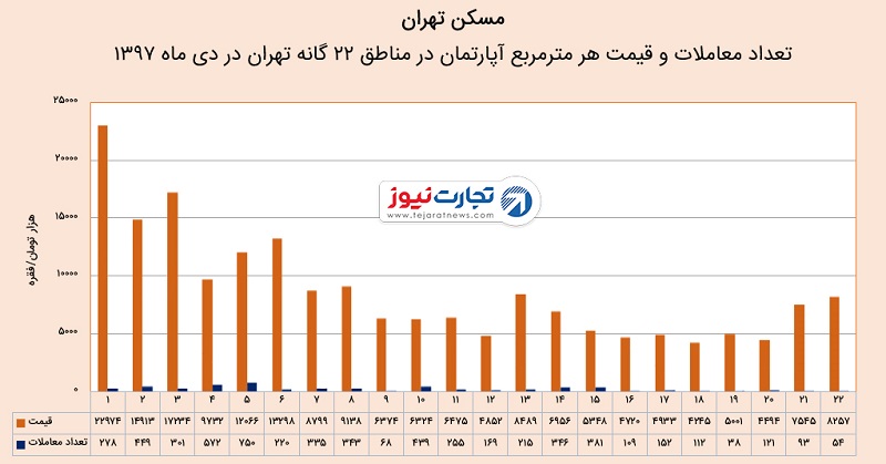 قیمت مسکن در دی ماه ۹۷